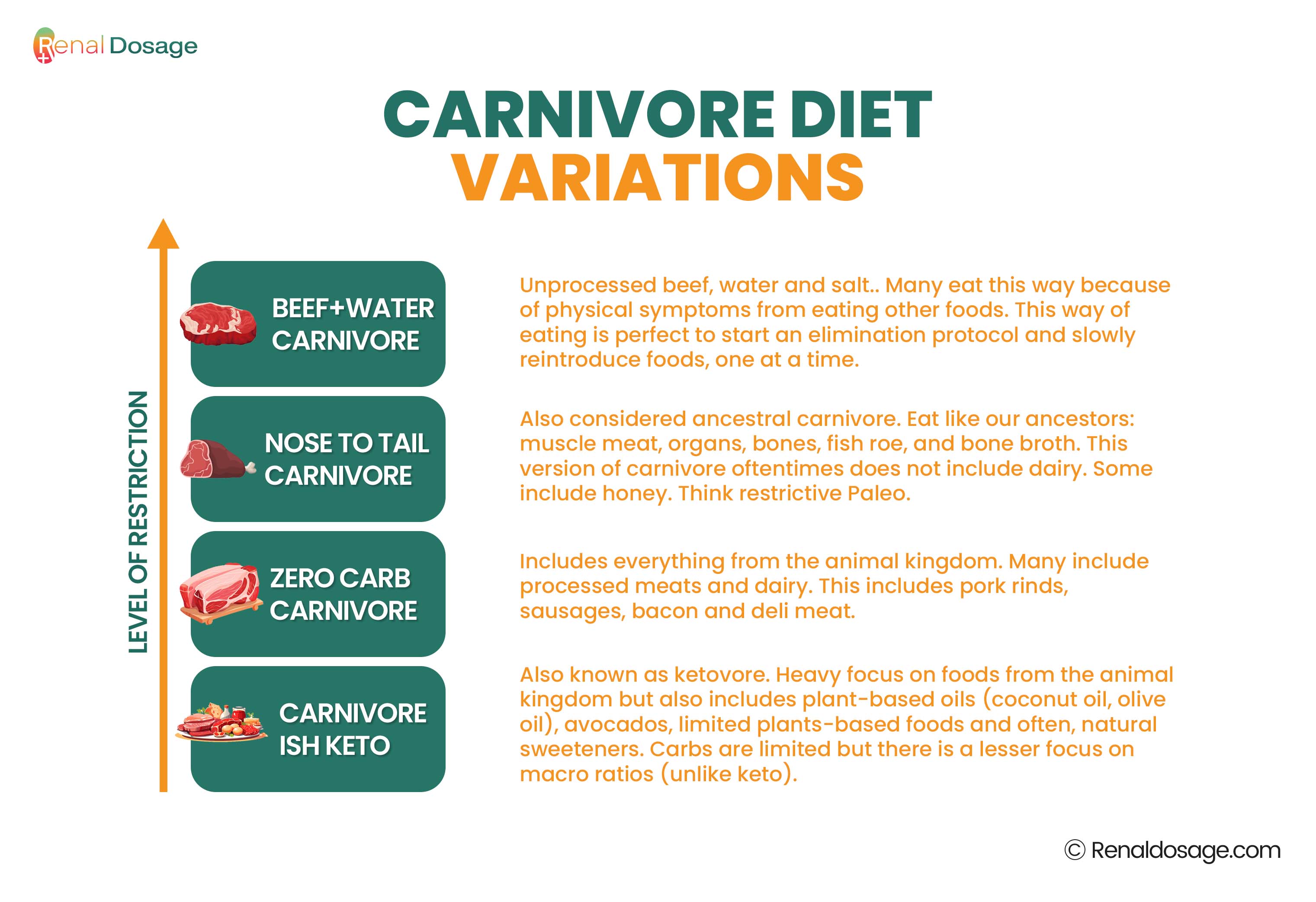 CARNIVORE DIET VARIATIONS